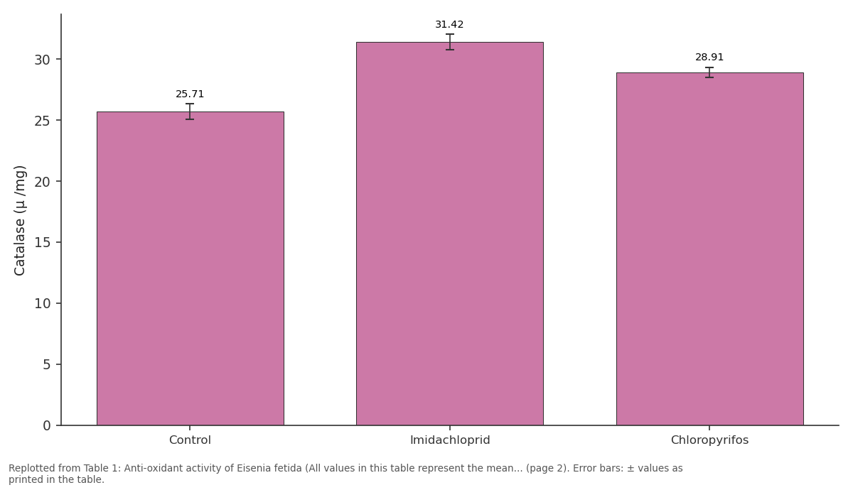 Replotted from Table 1 (page 2) of the original paper. Every bar is the paper's own table value.
