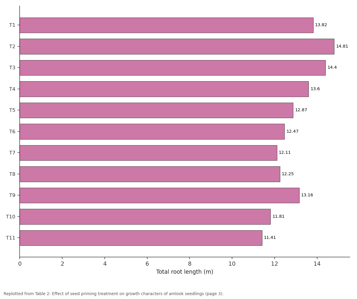 Replotted from Table 2 (page 3) of the original paper. Every bar is the paper's own table value.
