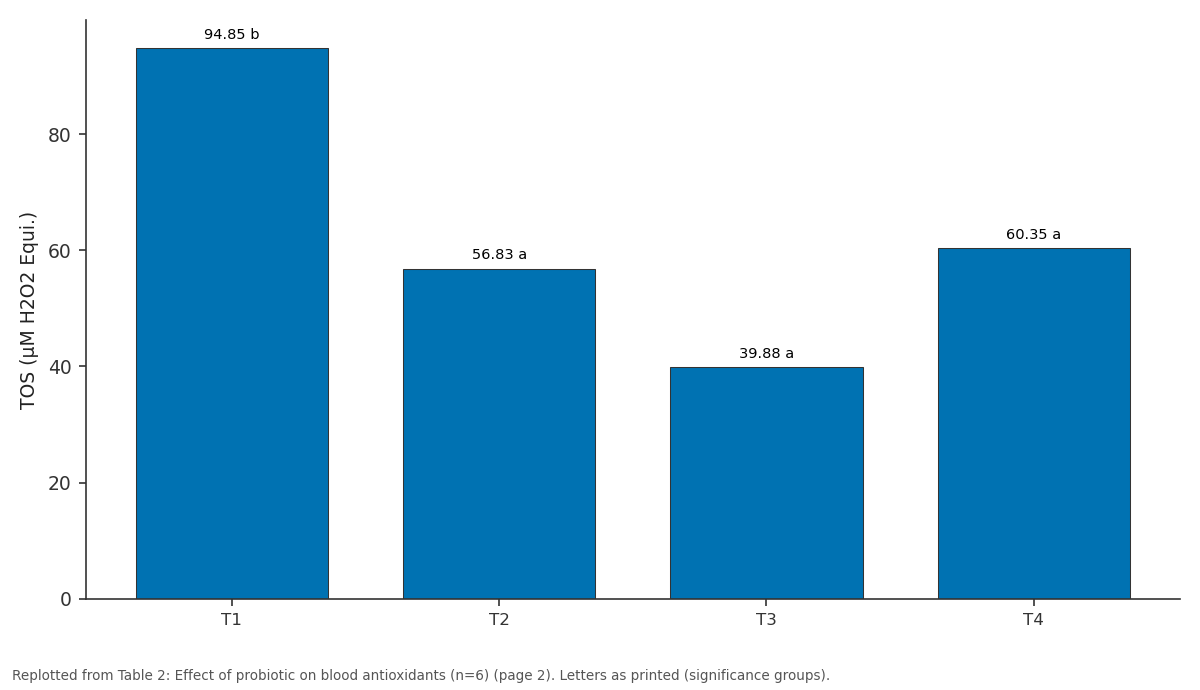 Replotted from Table 2 (page 2) of the original paper. Every bar is the paper's own table value.