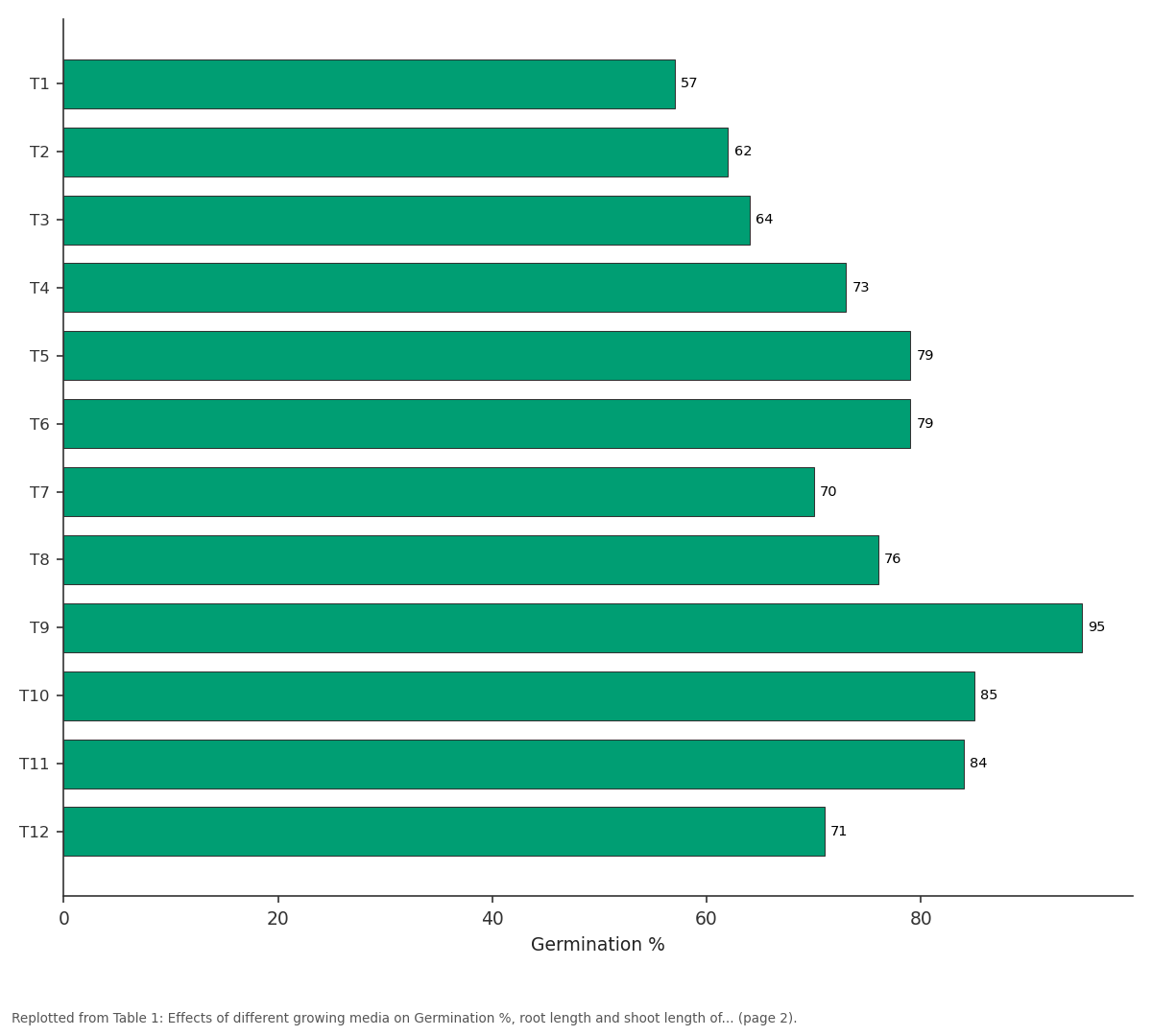 Replotted from Table 1 (page 2) of the original paper. Every bar is the paper's own table value.