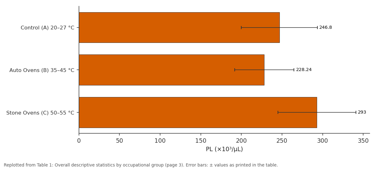 Replotted from Table 1 (page 3) of the original paper. Every bar is the paper's own table value.
