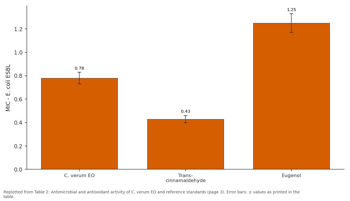 Replotted from Table 2 (page 3) of the original paper. Every bar is the paper's own table value.
