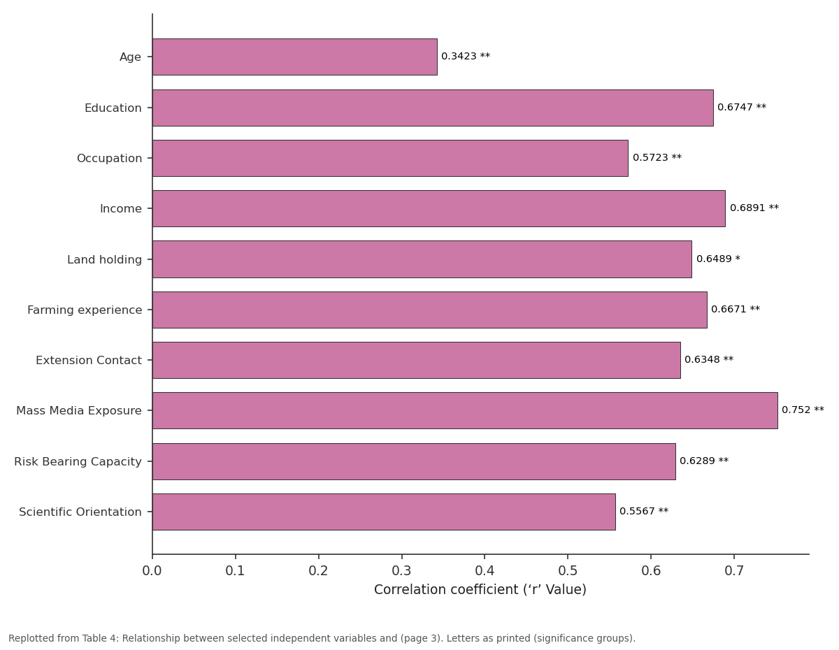 Replotted from Table 4 (page 3) of the original paper. Every bar is the paper's own table value.