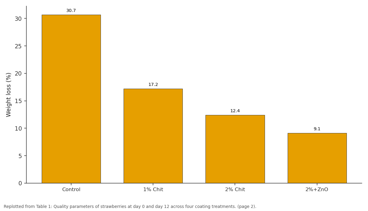 Replotted from Table 1 (page 2) of the original paper. Every bar is the paper's own table value.