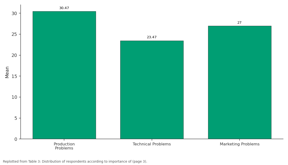 Replotted from Table 3 (page 3) of the original paper. Every bar is the paper's own table value.