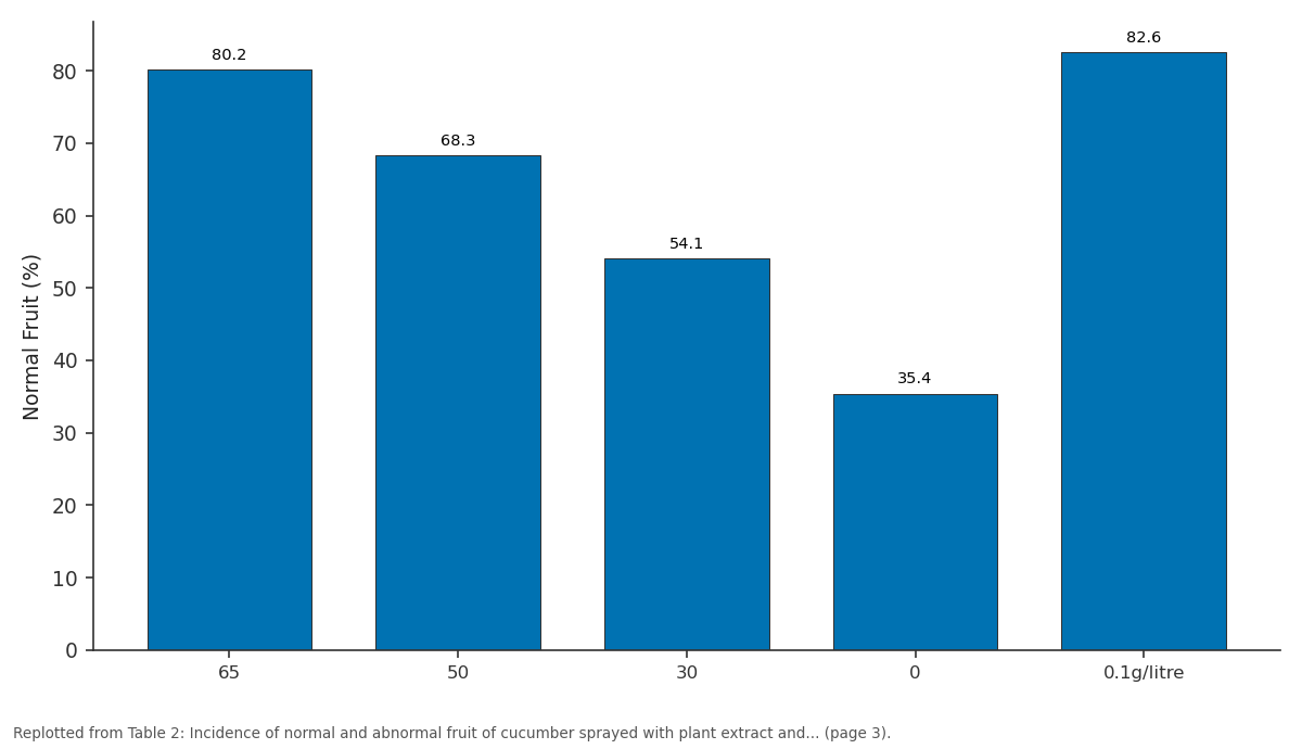 Replotted from Table 2 (page 3) of the original paper. Every bar is the paper's own table value.