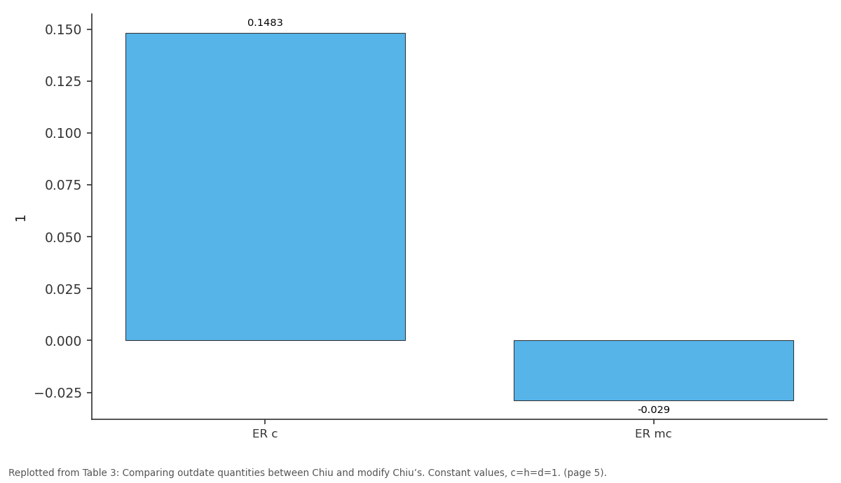 Replotted from Table 3 (page 5) of the original paper. Every bar is the paper's own table value.