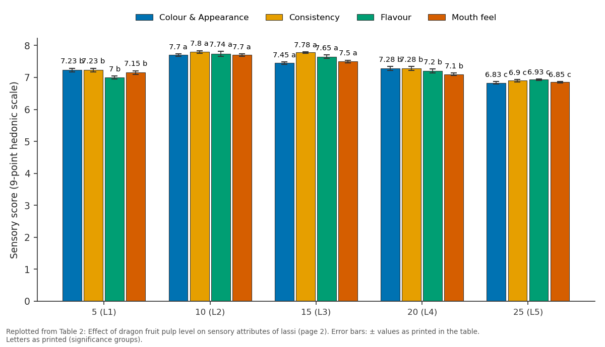 Replotted from Table 2 (page 2) of the original paper. Every bar is the paper's own table value.