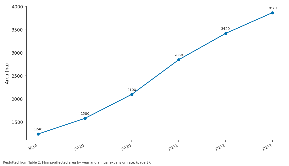 Replotted from Table 2 (page 2) of the original paper. Every bar is the paper's own table value.