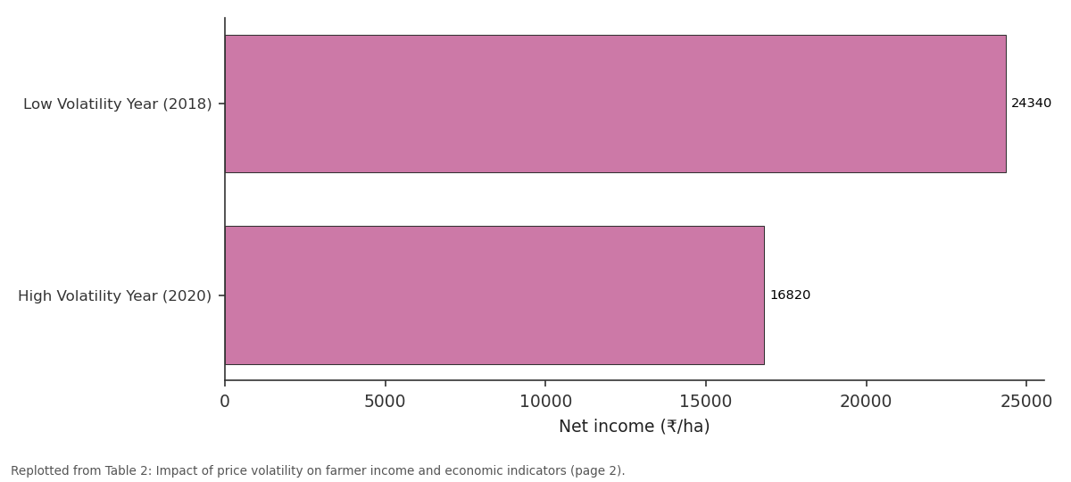 Replotted from Table 2 (page 2) of the original paper. Every bar is the paper's own table value.