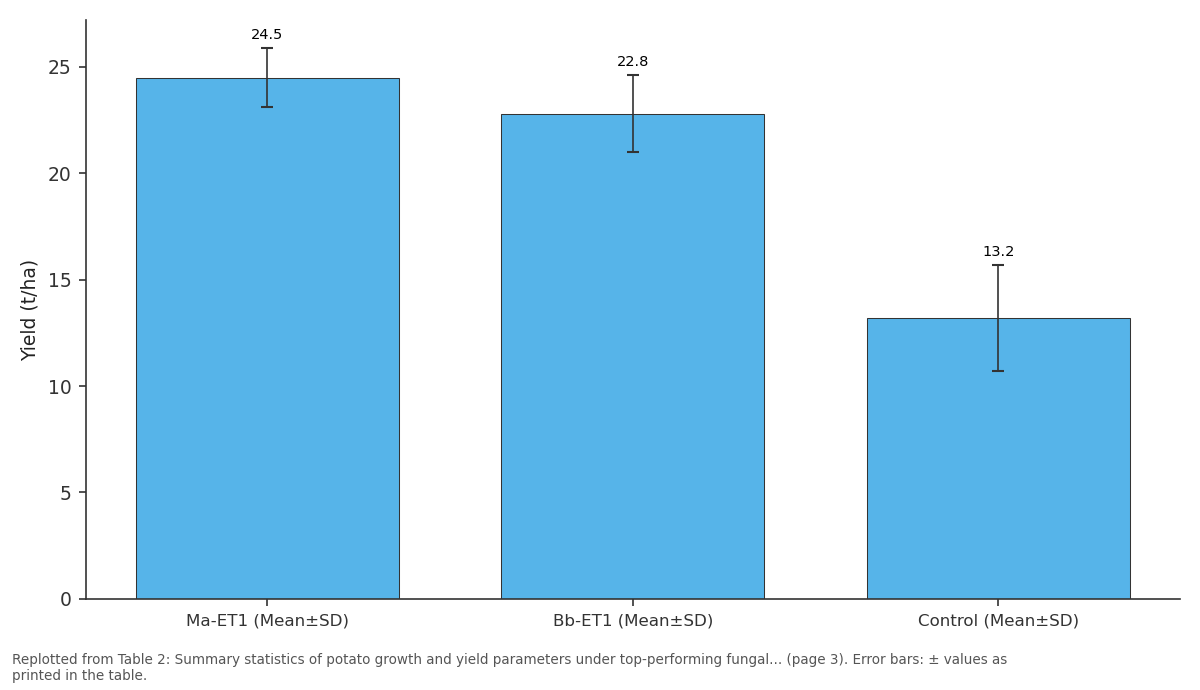 Replotted from Table 2 (page 3) of the original paper. Every bar is the paper's own table value.