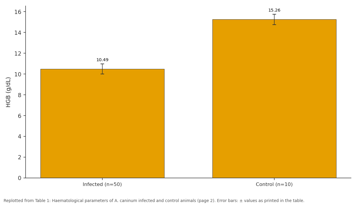 Replotted from Table 1 (page 2) of the original paper. Every bar is the paper's own table value.