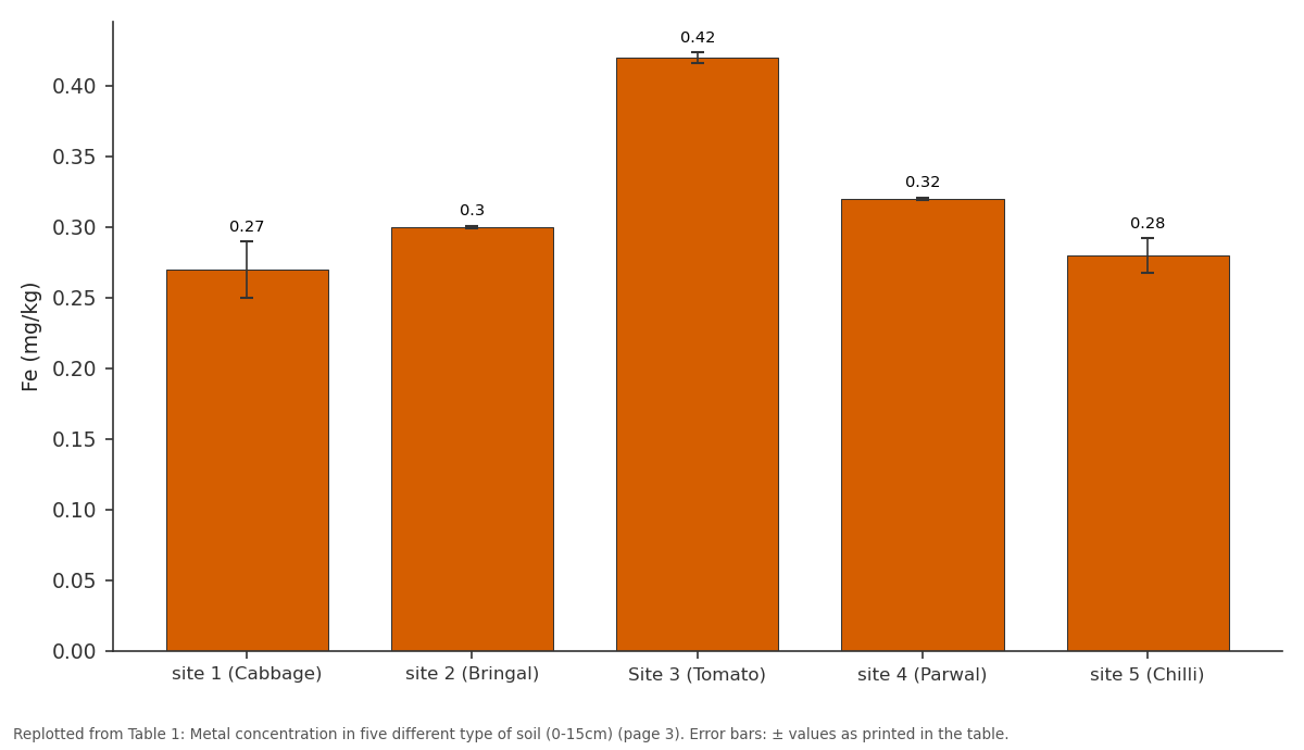 Replotted from Table 1 (page 3) of the original paper. Every bar is the paper's own table value.