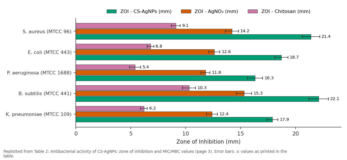 Replotted from Table 2 (page 3) of the original paper. Every bar is the paper's own table value.