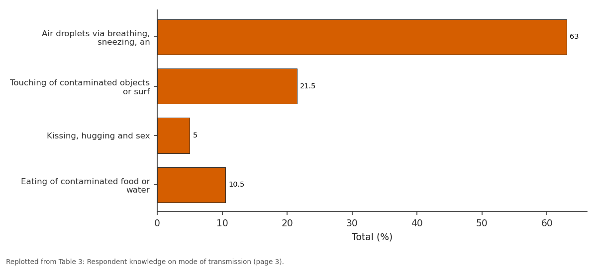 Replotted from Table 3 (page 3) of the original paper. Every bar is the paper's own table value.