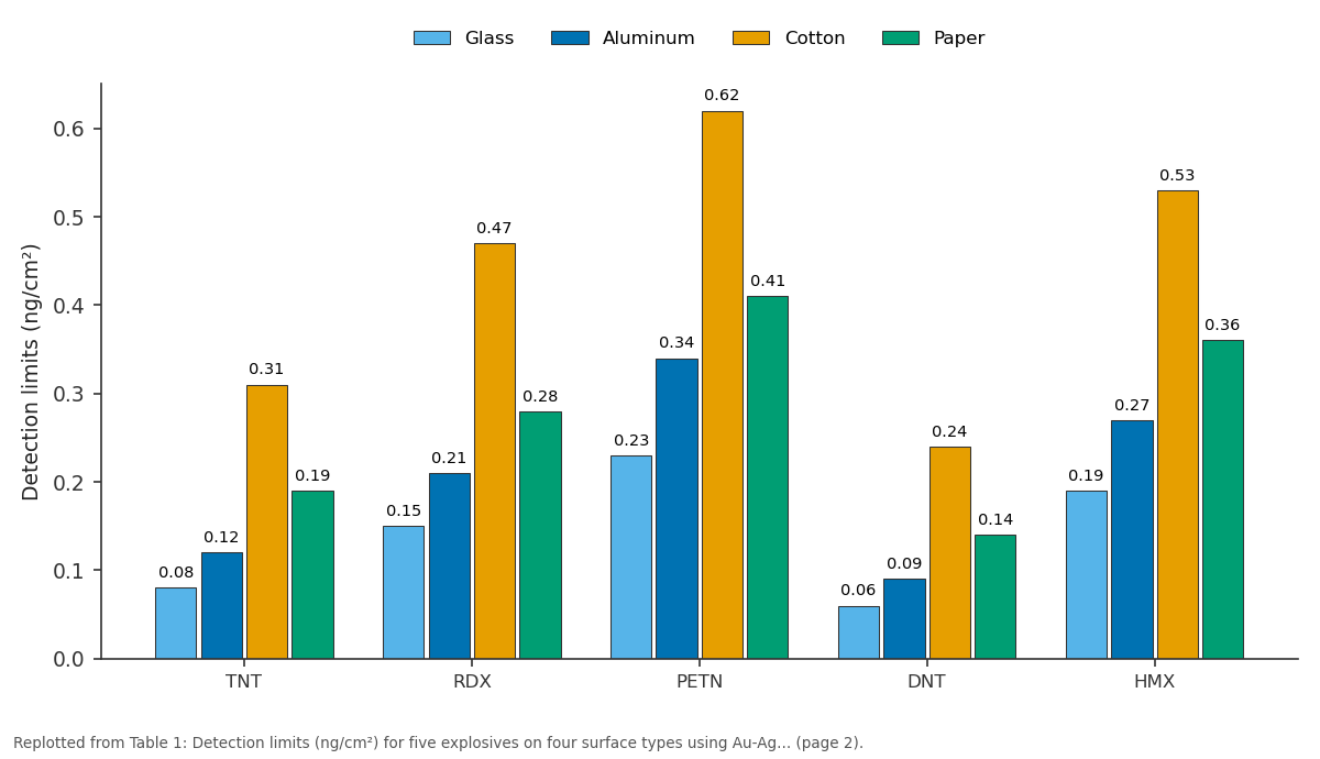 Replotted from Table 1 (page 2) of the original paper. Every bar is the paper's own table value.
