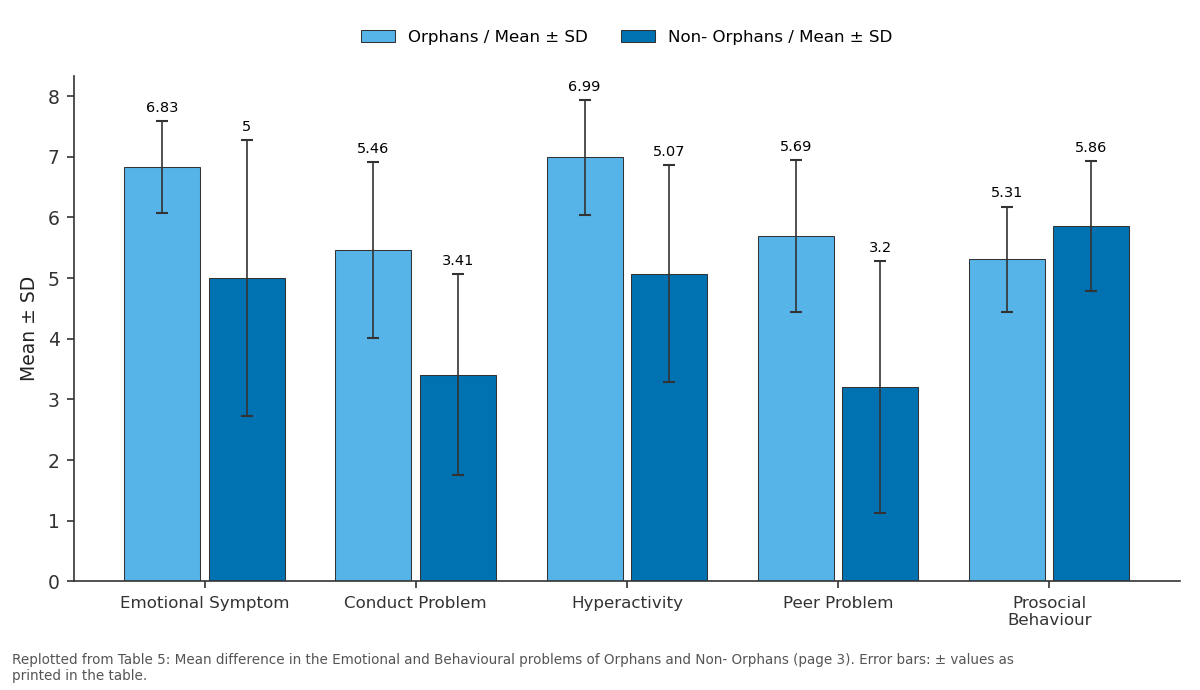 Replotted from Table 5 (page 3) of the original paper. Every bar is the paper's own table value.