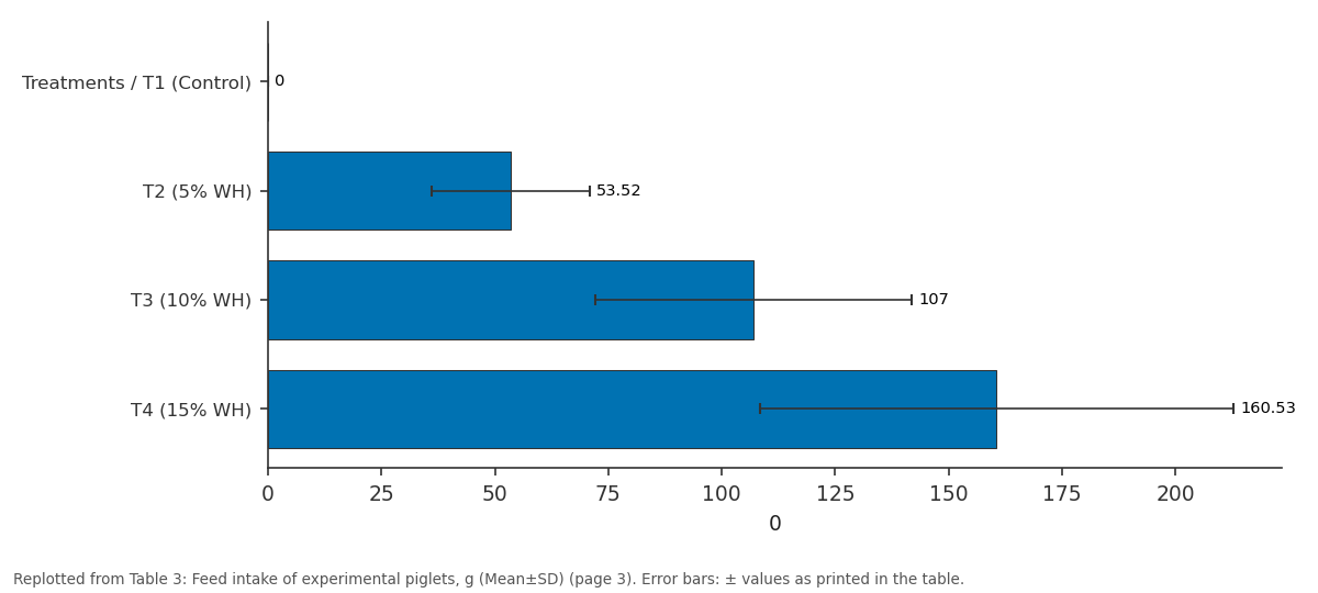 Replotted from Table 3 (page 3) of the original paper. Every bar is the paper's own table value.