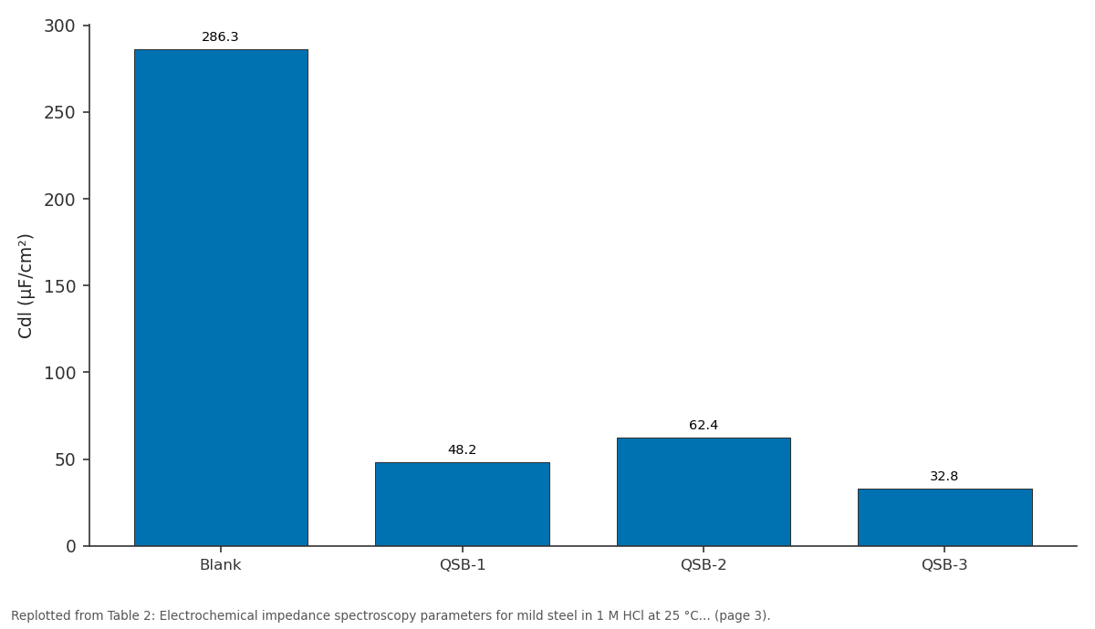 Replotted from Table 2 (page 3) of the original paper. Every bar is the paper's own table value.