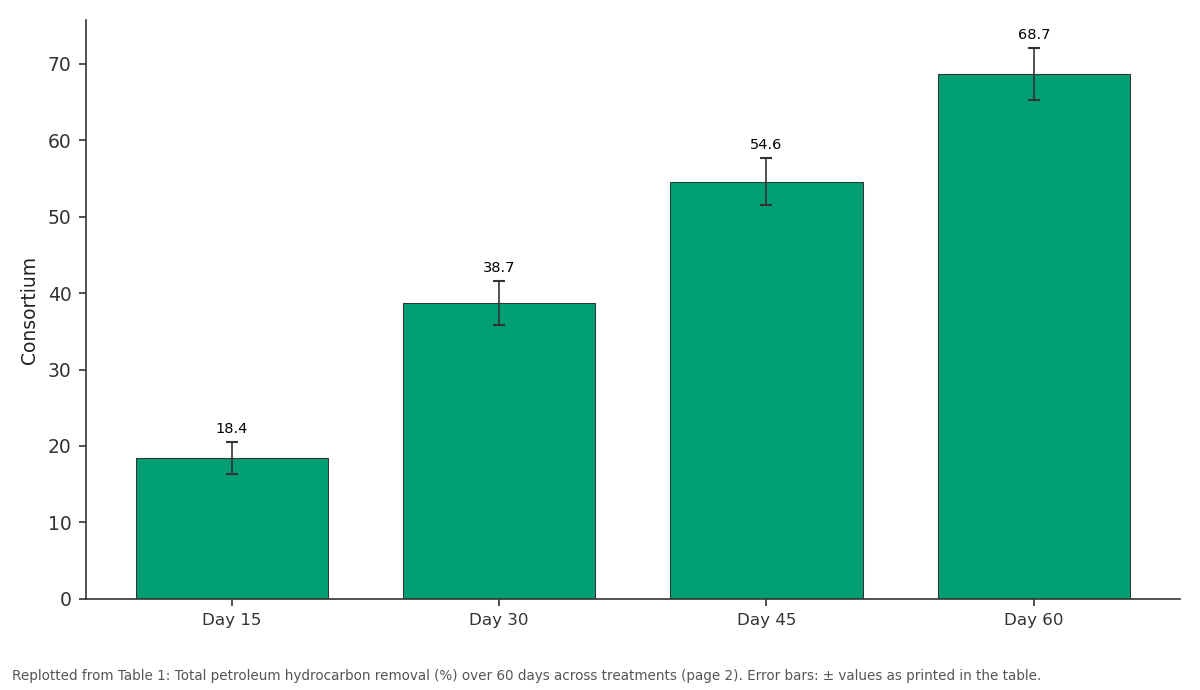 Replotted from Table 1 (page 2) of the original paper. Every bar is the paper's own table value.