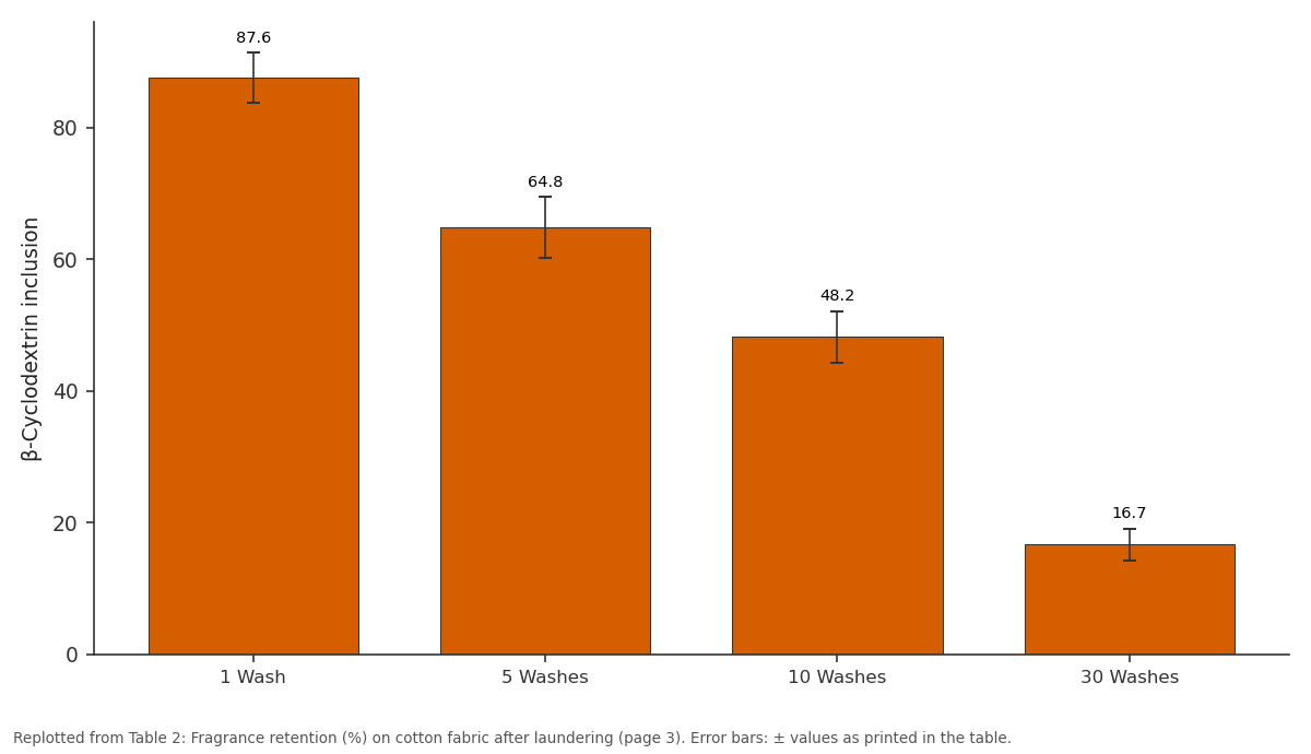 Replotted from Table 2 (page 3) of the original paper. Every bar is the paper's own table value.