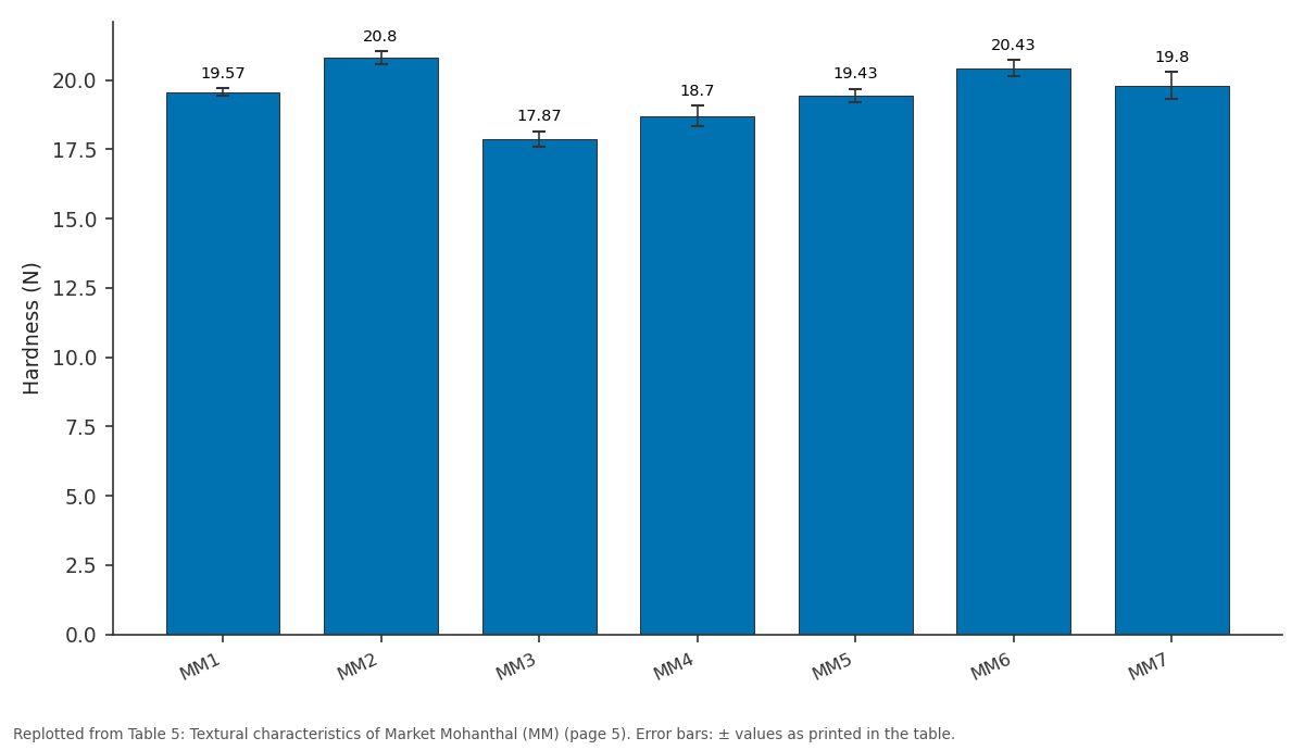 Replotted from Table 5 (page 5) of the original paper. Every bar is the paper's own table value.