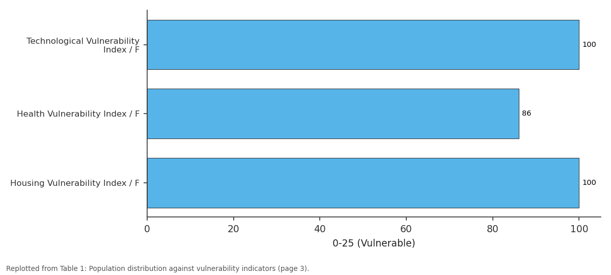 Replotted from Table 1 (page 3) of the original paper. Every bar is the paper's own table value.