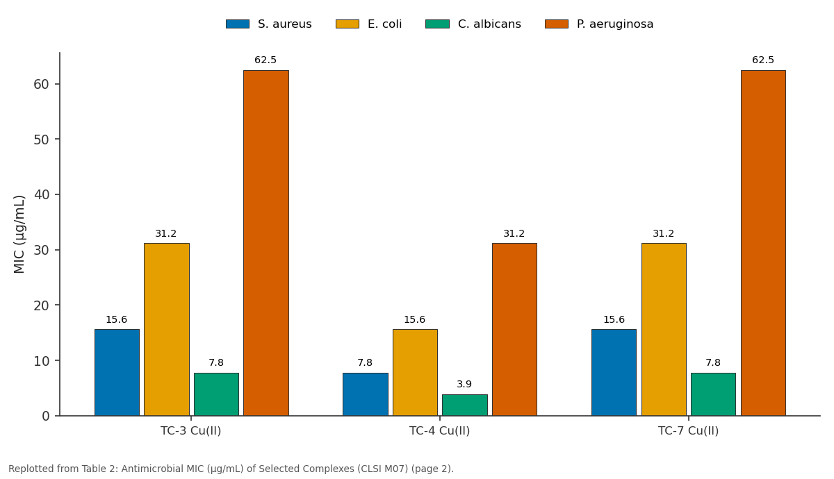 Replotted from Table 2 (page 2) of the original paper. Every bar is the paper's own table value.