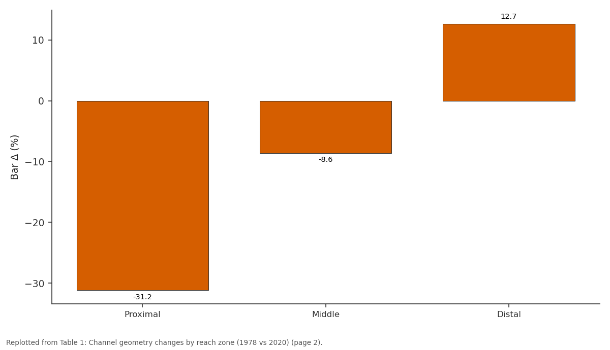 Replotted from Table 1 (page 2) of the original paper. Every bar is the paper's own table value.