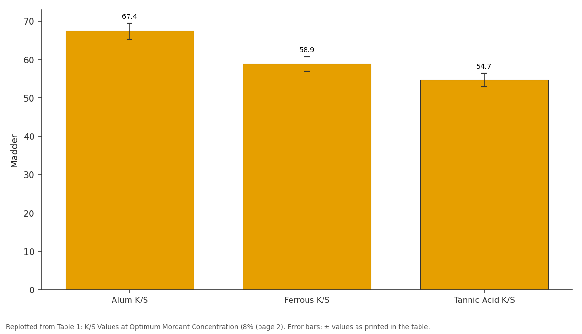 Replotted from Table 1 (page 2) of the original paper. Every bar is the paper's own table value.