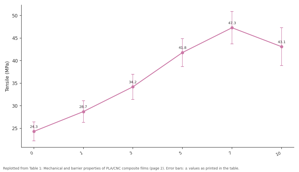 Replotted from Table 1 (page 2) of the original paper. Every bar is the paper's own table value.