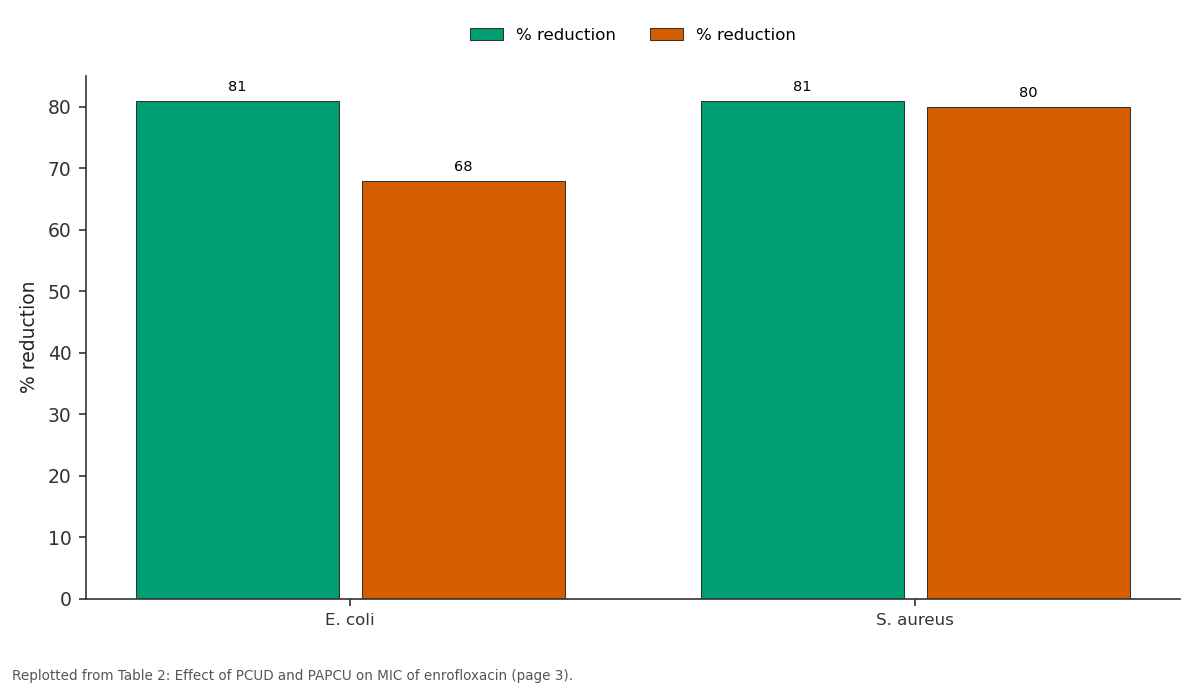 Replotted from Table 2 (page 3) of the original paper. Every bar is the paper's own table value.