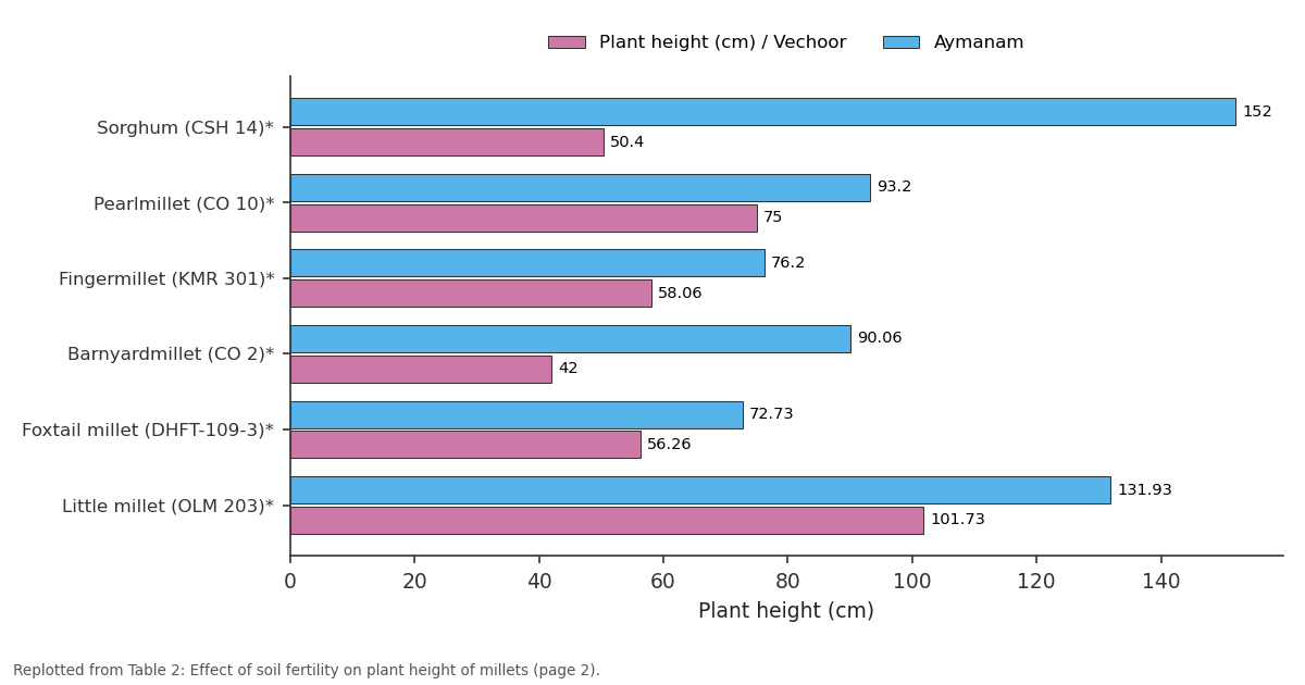 Replotted from Table 2 (page 2) of the original paper. Every bar is the paper's own table value.