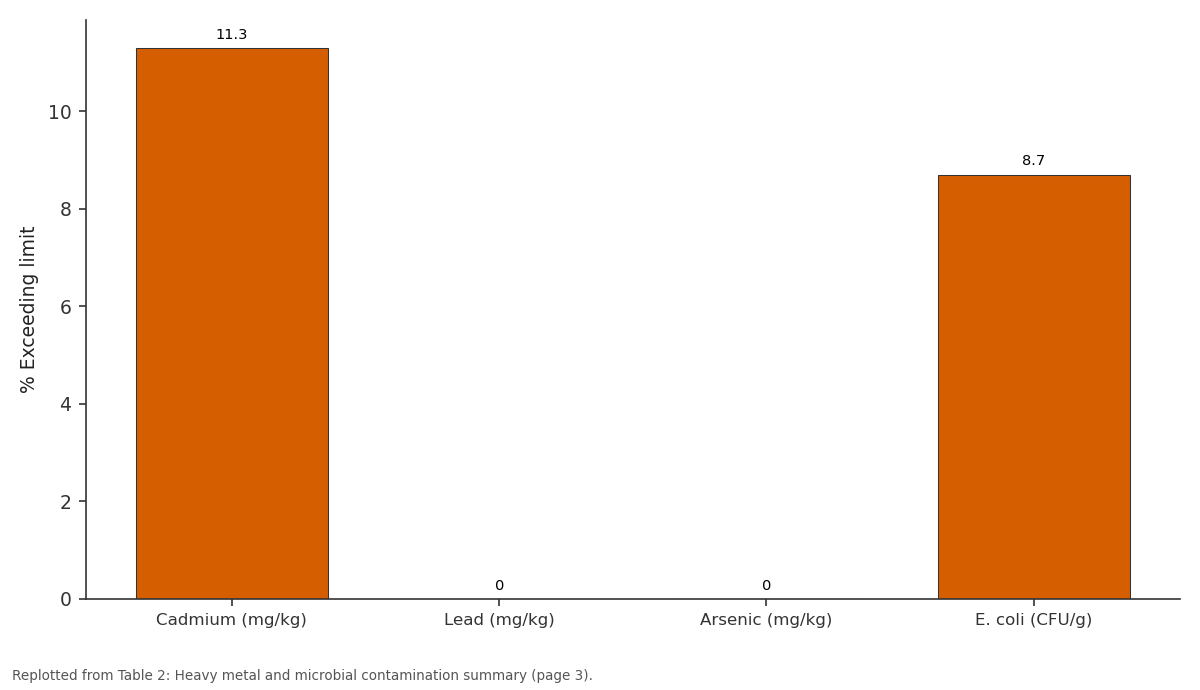 Replotted from Table 2 (page 3) of the original paper. Every bar is the paper's own table value.