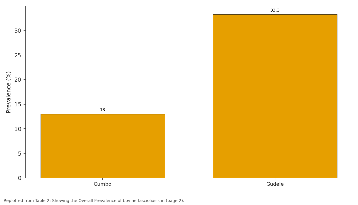 Replotted from Table 2 (page 2) of the original paper. Every bar is the paper's own table value.