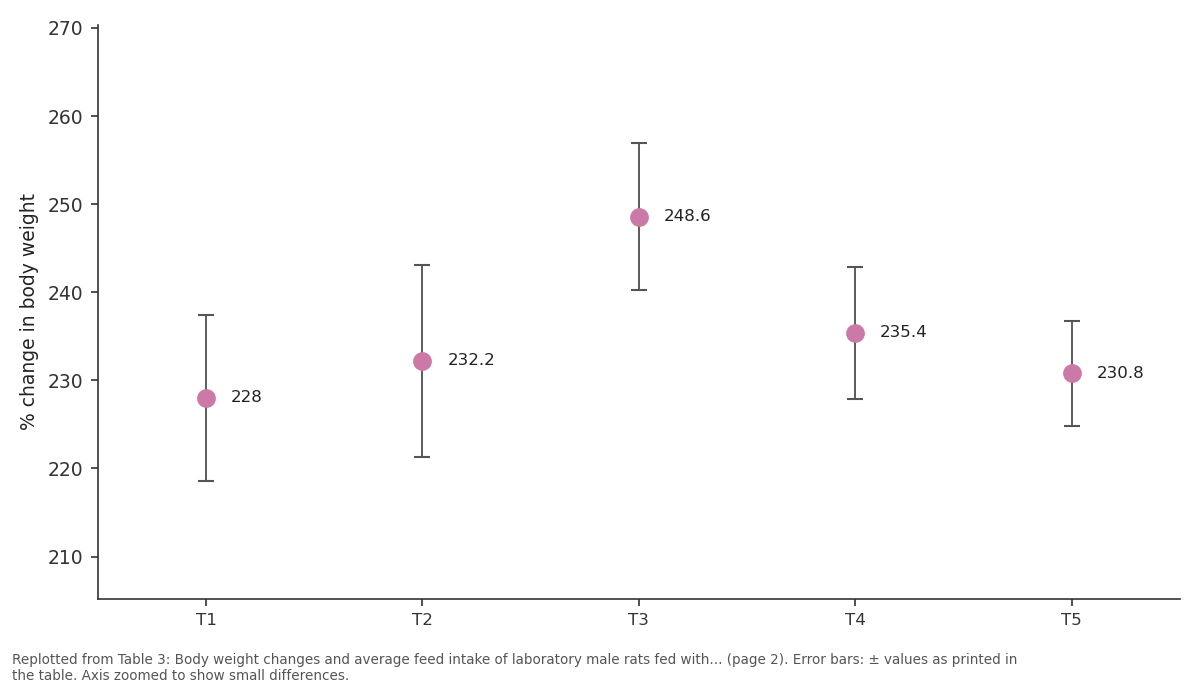 Replotted from Table 3 (page 2) of the original paper. Every bar is the paper's own table value.