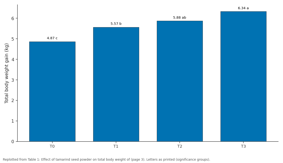 Replotted from Table 1 (page 3) of the original paper. Every bar is the paper's own table value.