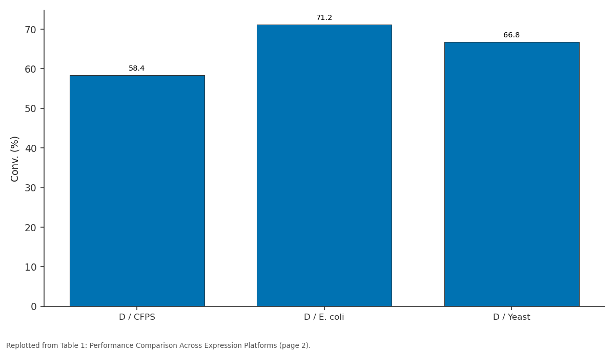 Replotted from Table 1 (page 2) of the original paper. Every bar is the paper's own table value.