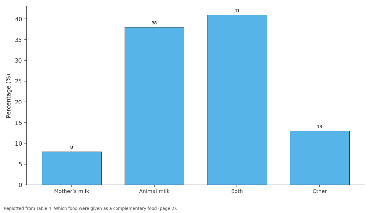 Replotted from Table 4 (page 2) of the original paper. Every bar is the paper's own table value.