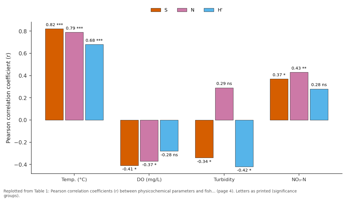 Replotted from Table 1 (page 4) of the original paper. Every bar is the paper's own table value.