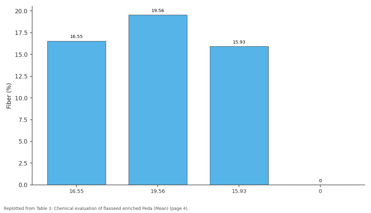 Replotted from Table 3 (page 4) of the original paper. Every bar is the paper's own table value.
