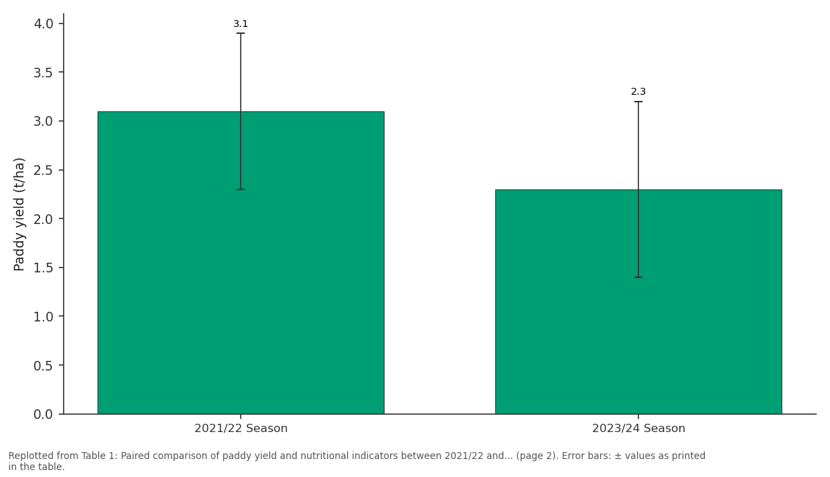 Replotted from Table 1 (page 2) of the original paper. Every bar is the paper's own table value.