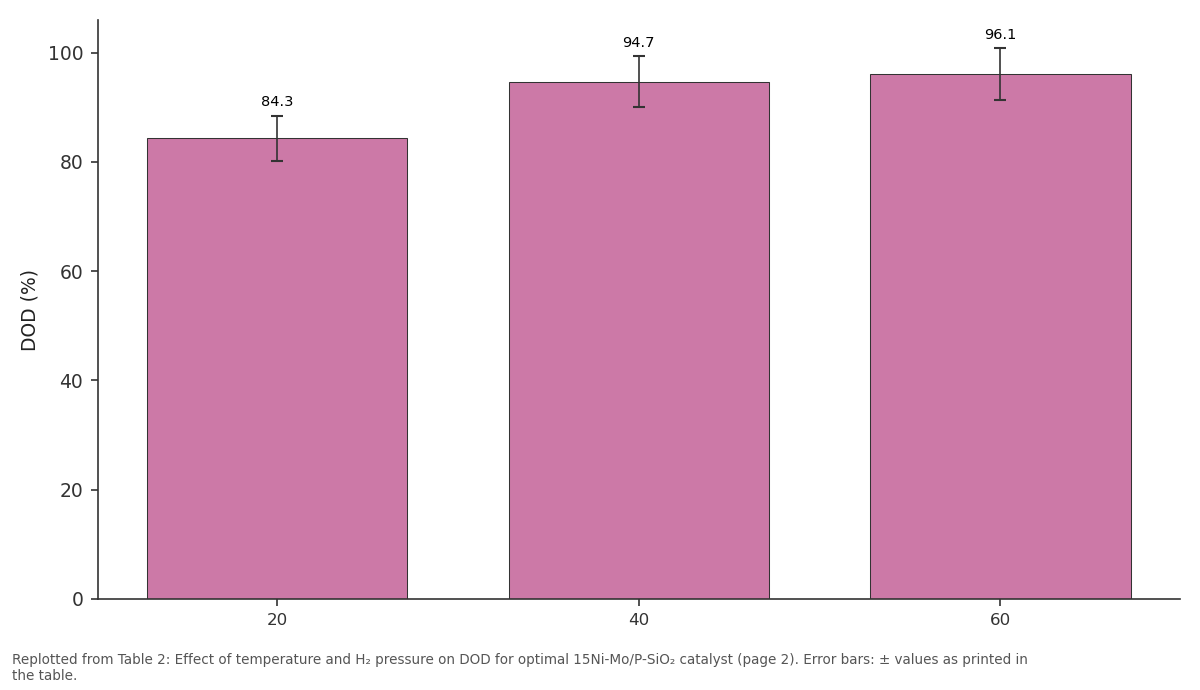 Replotted from Table 2 (page 2) of the original paper. Every bar is the paper's own table value.