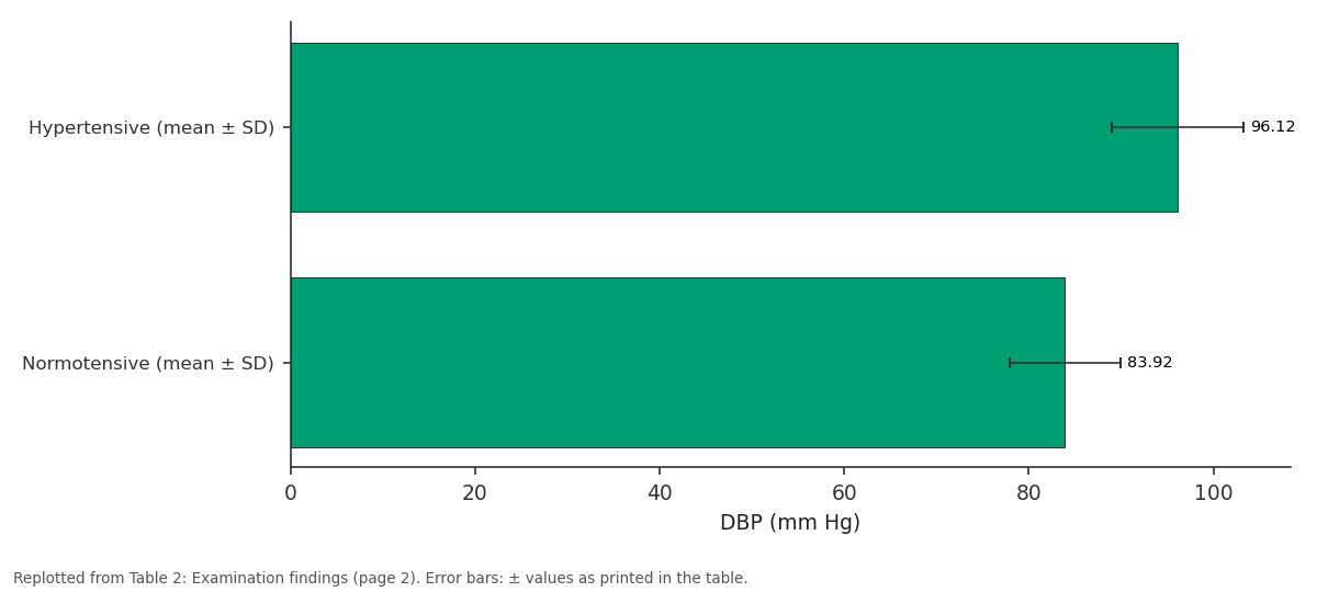 Replotted from Table 2 (page 2) of the original paper. Every bar is the paper's own table value.