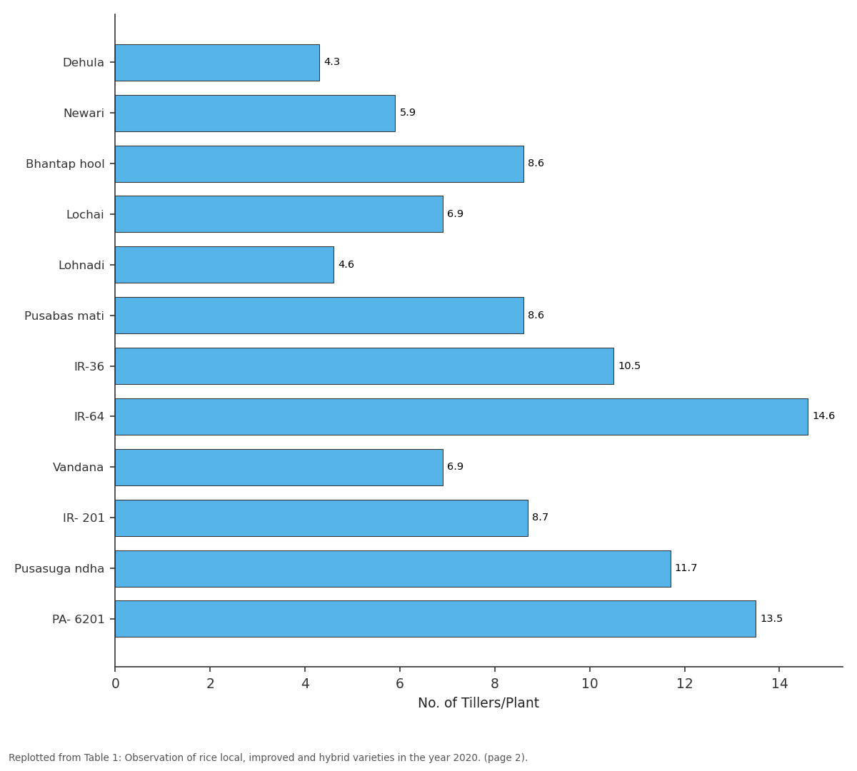 Replotted from Table 1 (page 2) of the original paper. Every bar is the paper's own table value.
