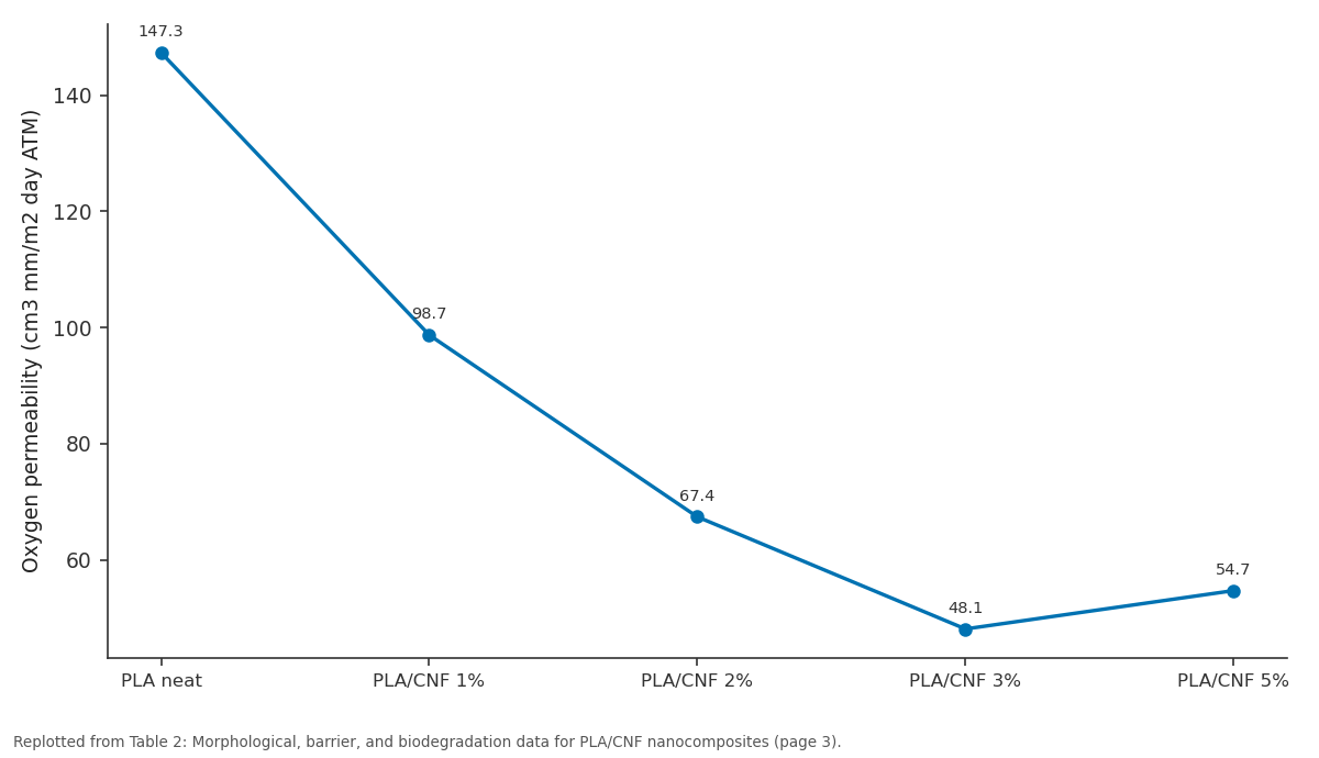 Replotted from Table 2 (page 3) of the original paper. Every bar is the paper's own table value.