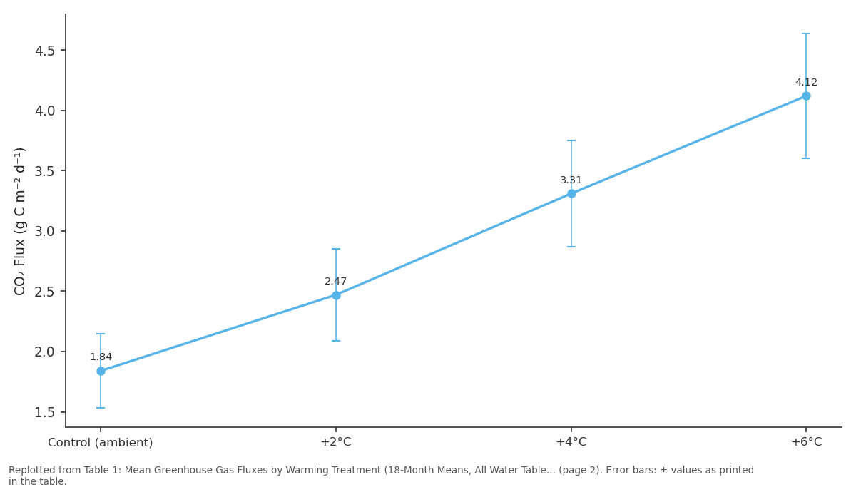 Replotted from Table 1 (page 2) of the original paper. Every bar is the paper's own table value.