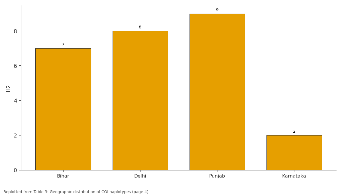 Replotted from Table 3 (page 4) of the original paper. Every bar is the paper's own table value.