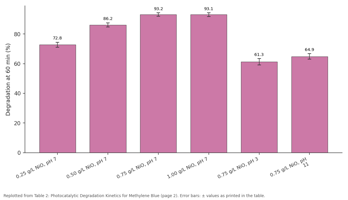 Replotted from Table 2 (page 2) of the original paper. Every bar is the paper's own table value.
