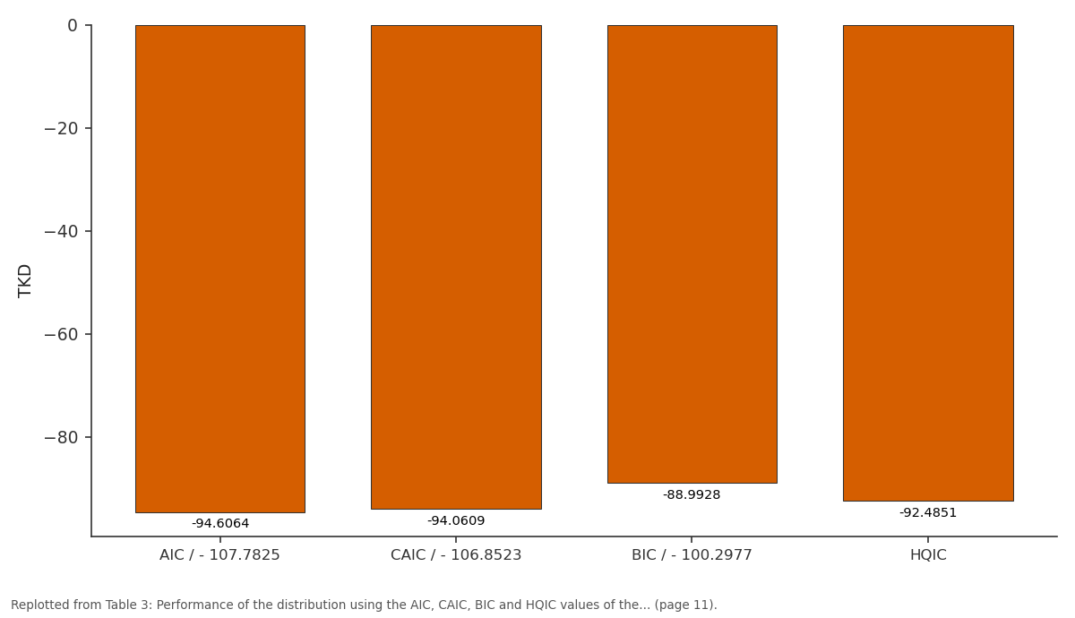 Replotted from Table 3 (page 11) of the original paper. Every bar is the paper's own table value.